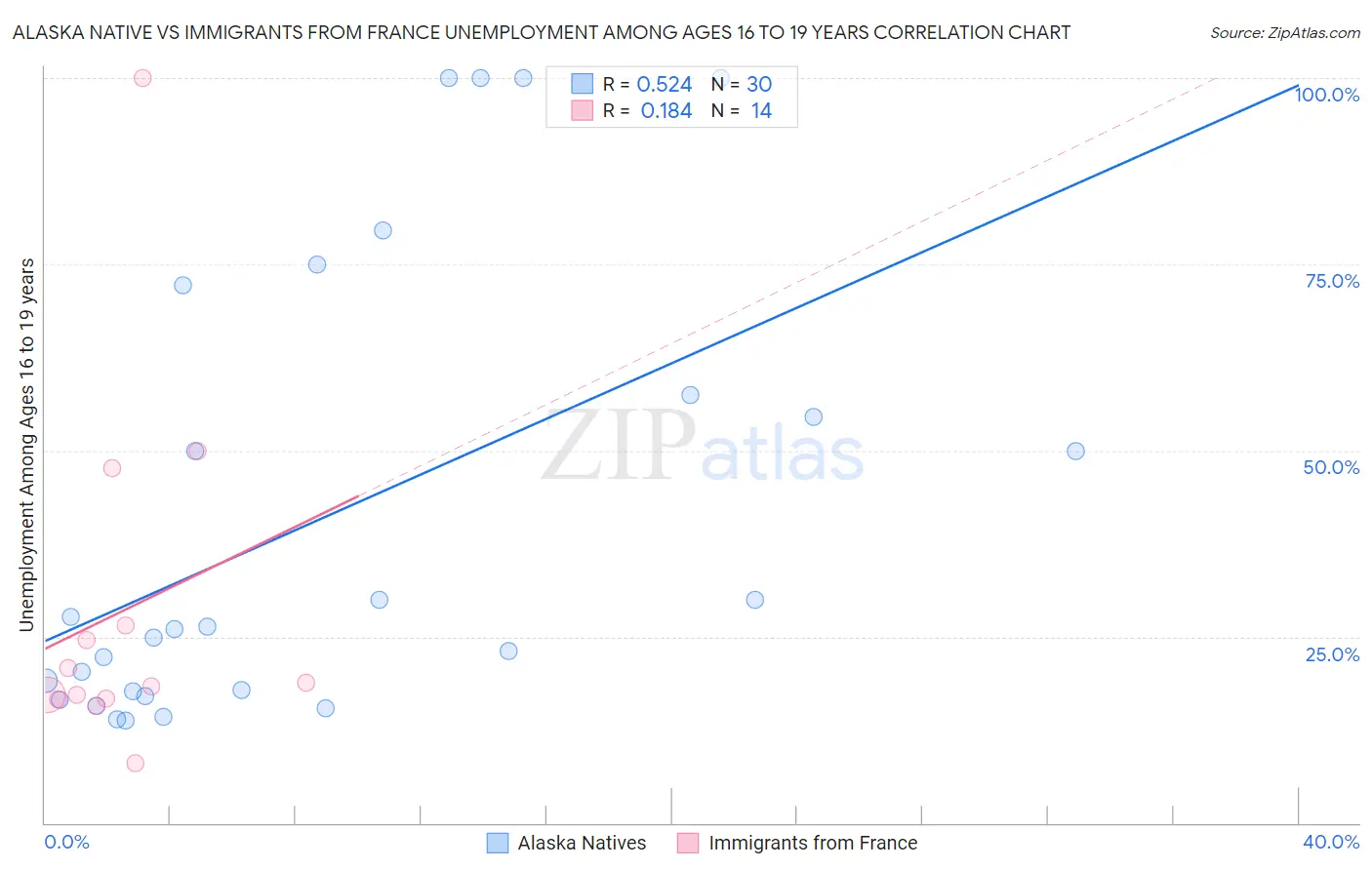 Alaska Native vs Immigrants from France Unemployment Among Ages 16 to 19 years