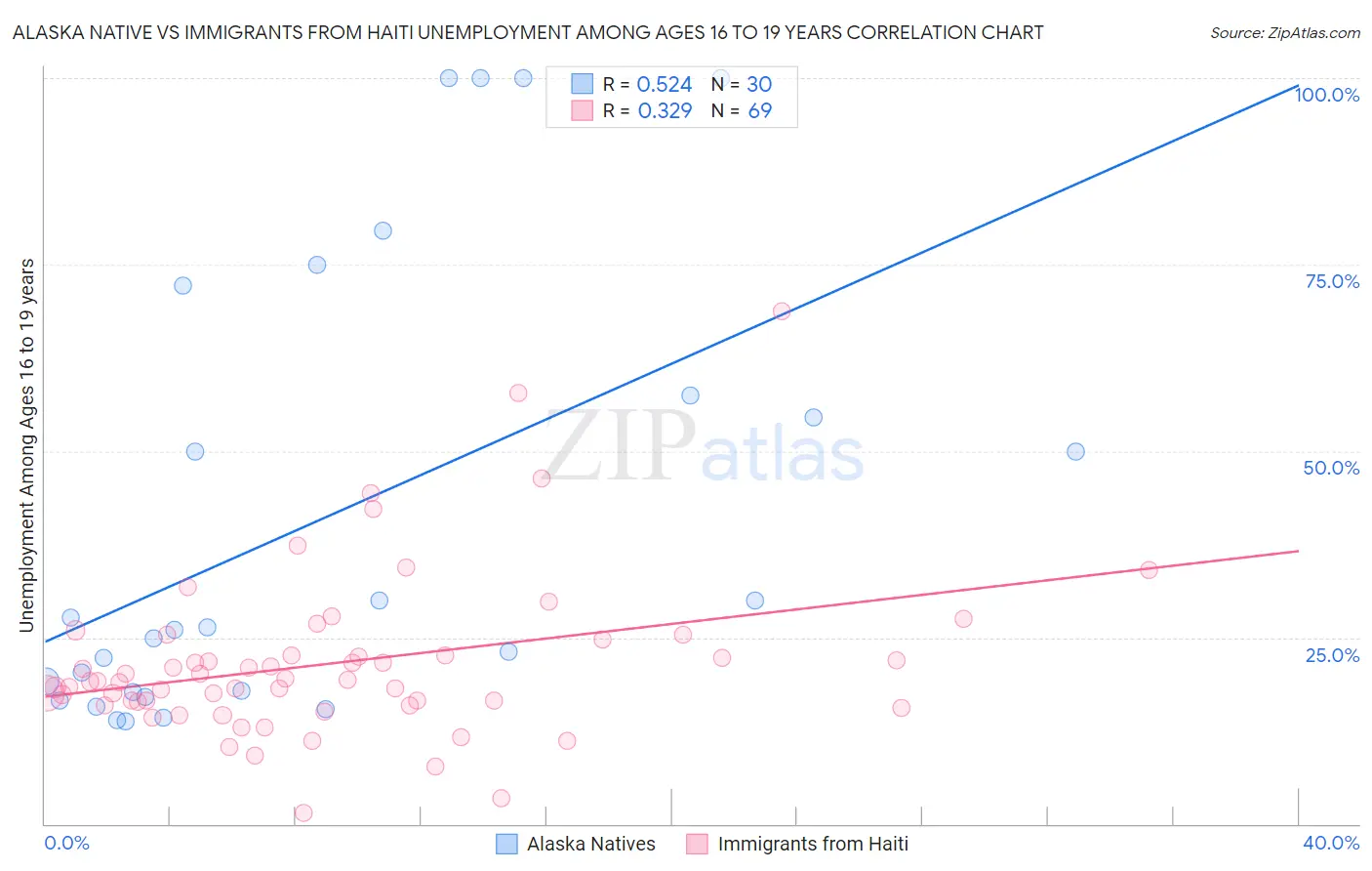 Alaska Native vs Immigrants from Haiti Unemployment Among Ages 16 to 19 years