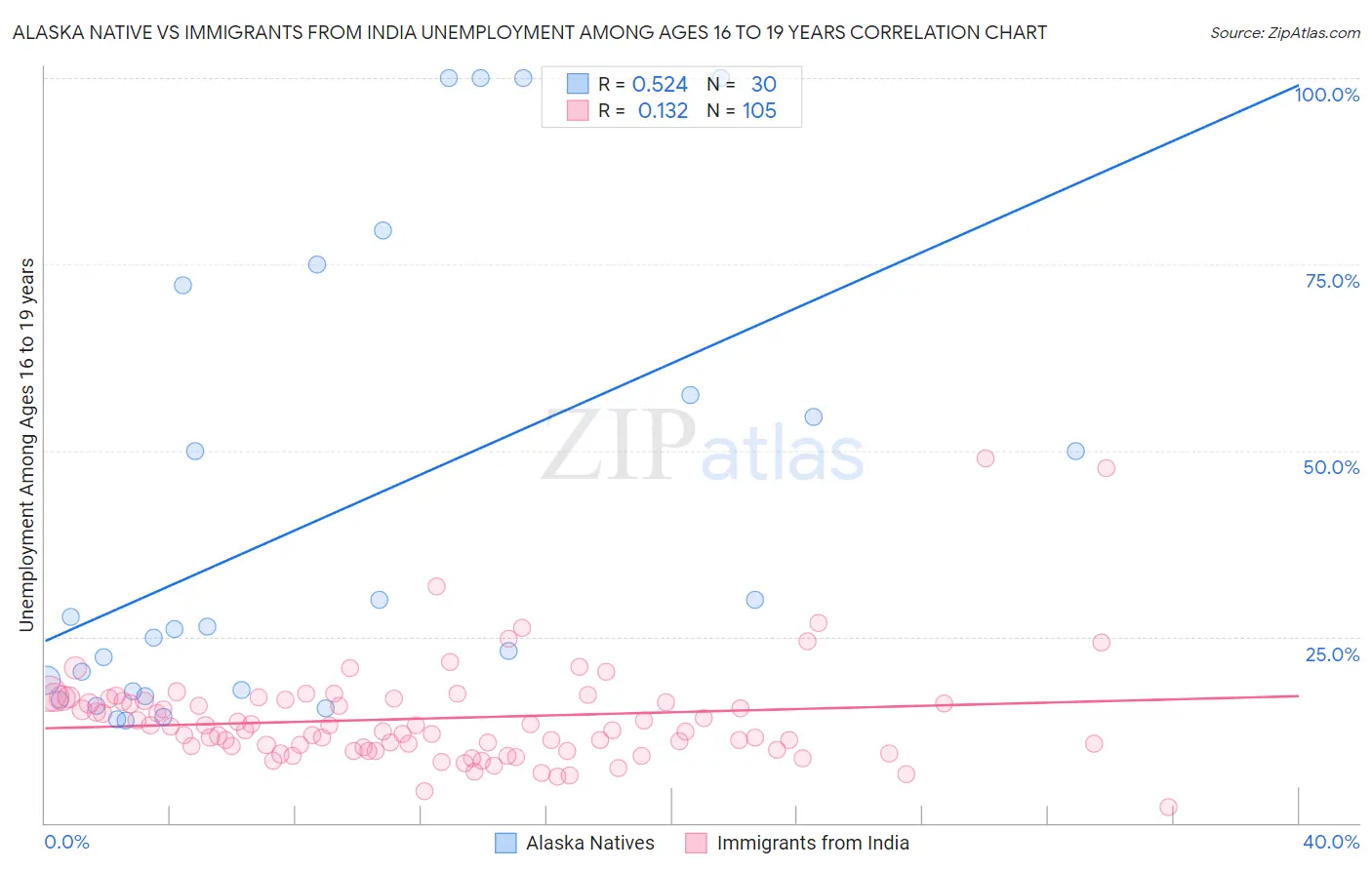 Alaska Native vs Immigrants from India Unemployment Among Ages 16 to 19 years
