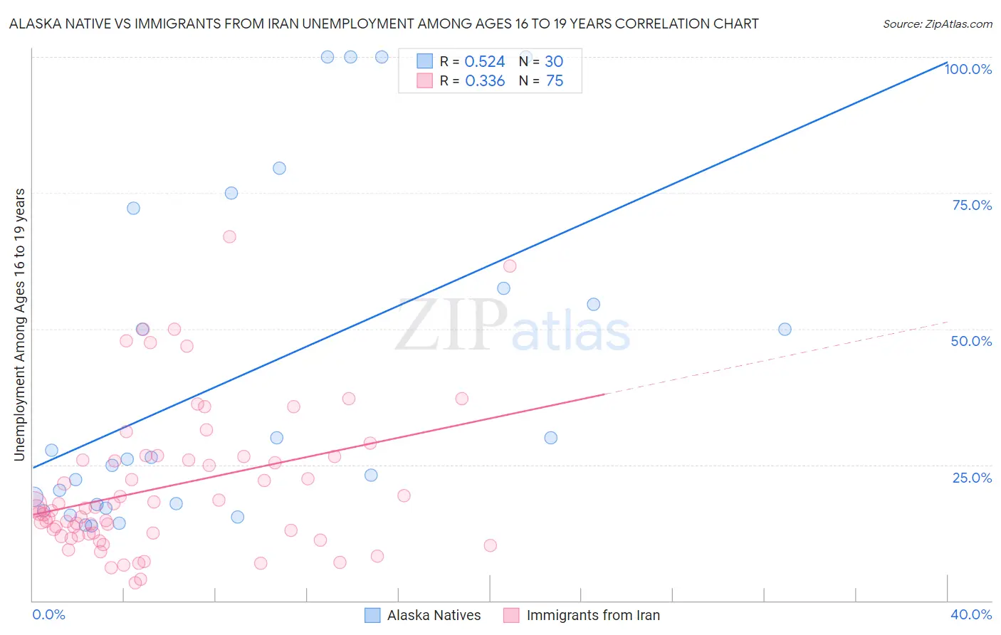 Alaska Native vs Immigrants from Iran Unemployment Among Ages 16 to 19 years