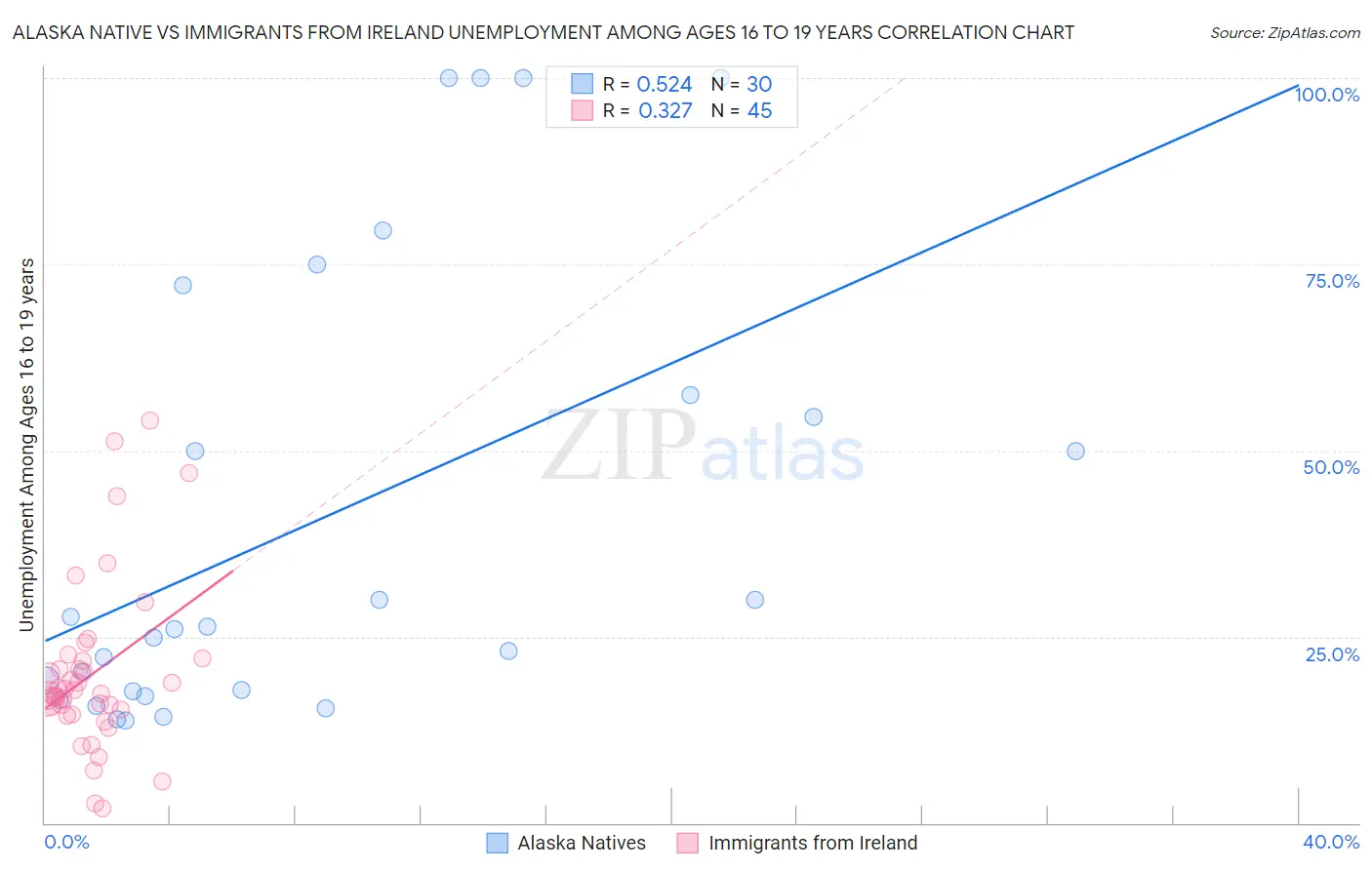 Alaska Native vs Immigrants from Ireland Unemployment Among Ages 16 to 19 years