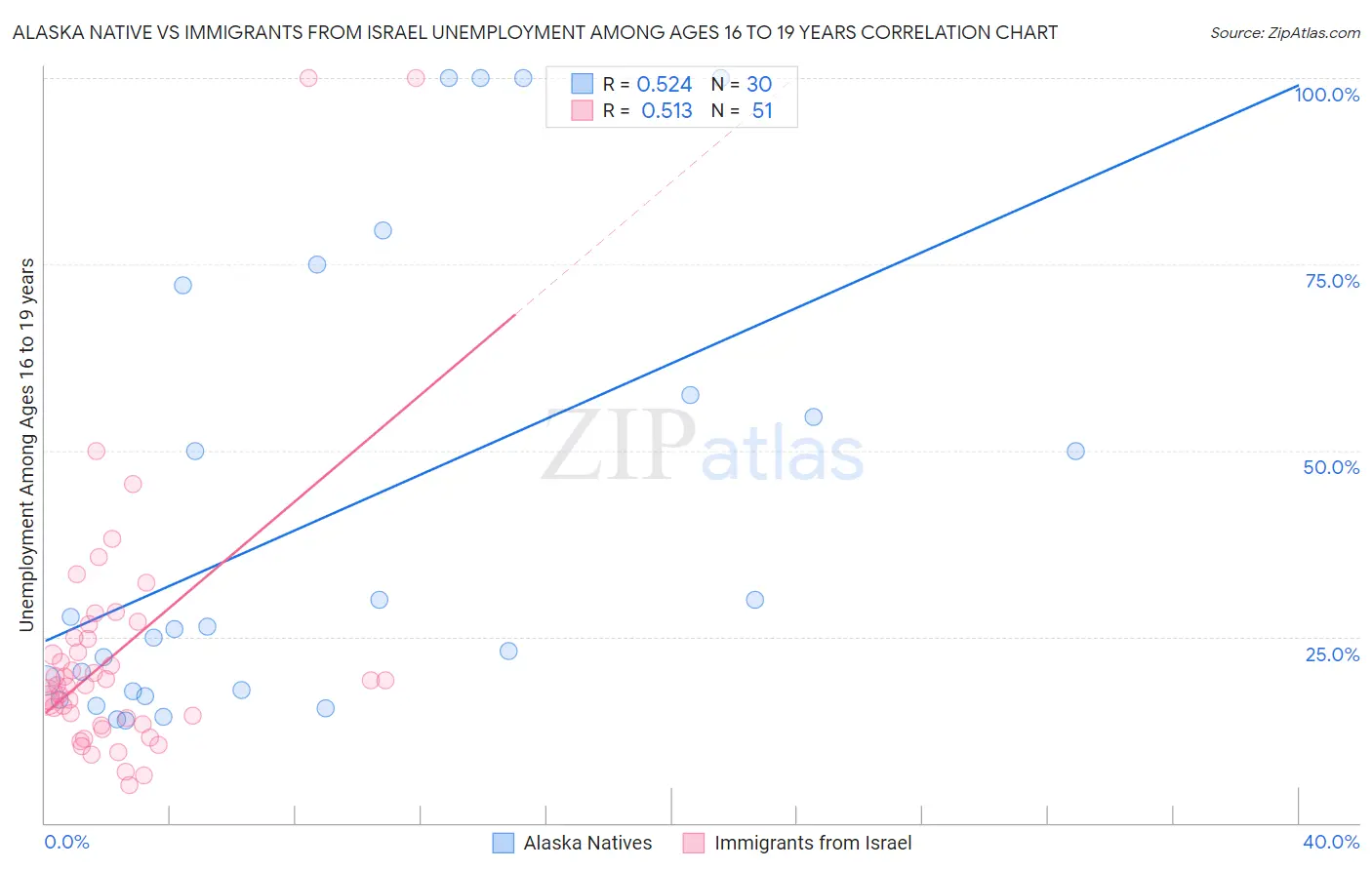 Alaska Native vs Immigrants from Israel Unemployment Among Ages 16 to 19 years