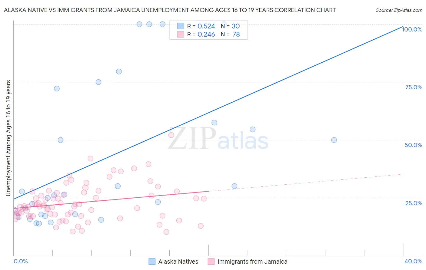 Alaska Native vs Immigrants from Jamaica Unemployment Among Ages 16 to 19 years