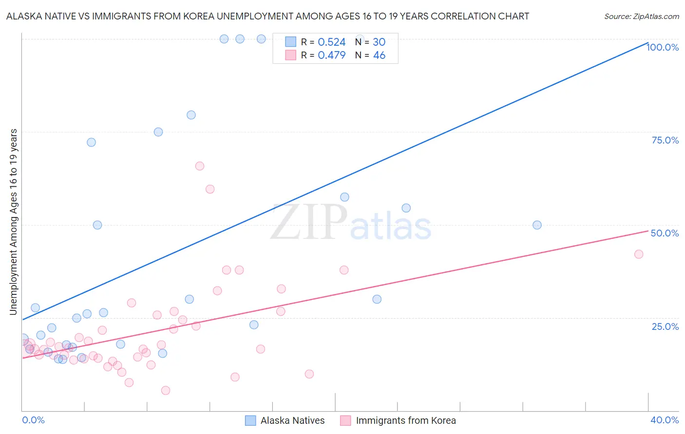 Alaska Native vs Immigrants from Korea Unemployment Among Ages 16 to 19 years