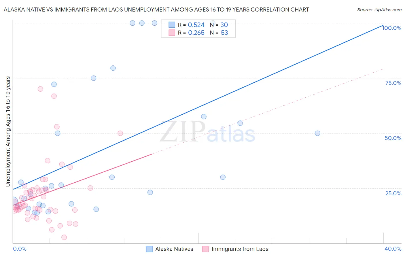 Alaska Native vs Immigrants from Laos Unemployment Among Ages 16 to 19 years
