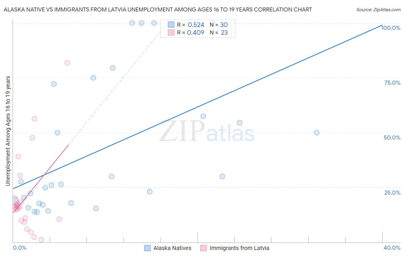 Alaska Native vs Immigrants from Latvia Unemployment Among Ages 16 to 19 years