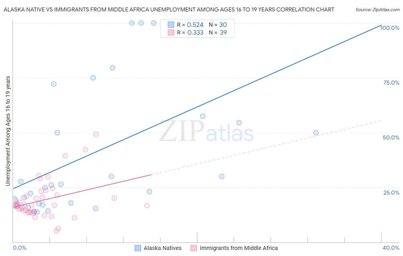 Alaska Native vs Immigrants from Middle Africa Unemployment Among Ages 16 to 19 years
