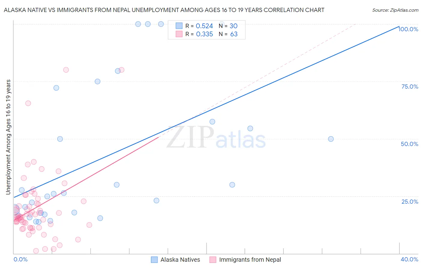 Alaska Native vs Immigrants from Nepal Unemployment Among Ages 16 to 19 years