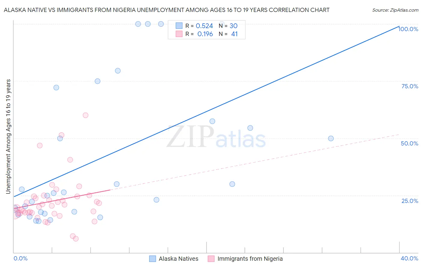 Alaska Native vs Immigrants from Nigeria Unemployment Among Ages 16 to 19 years