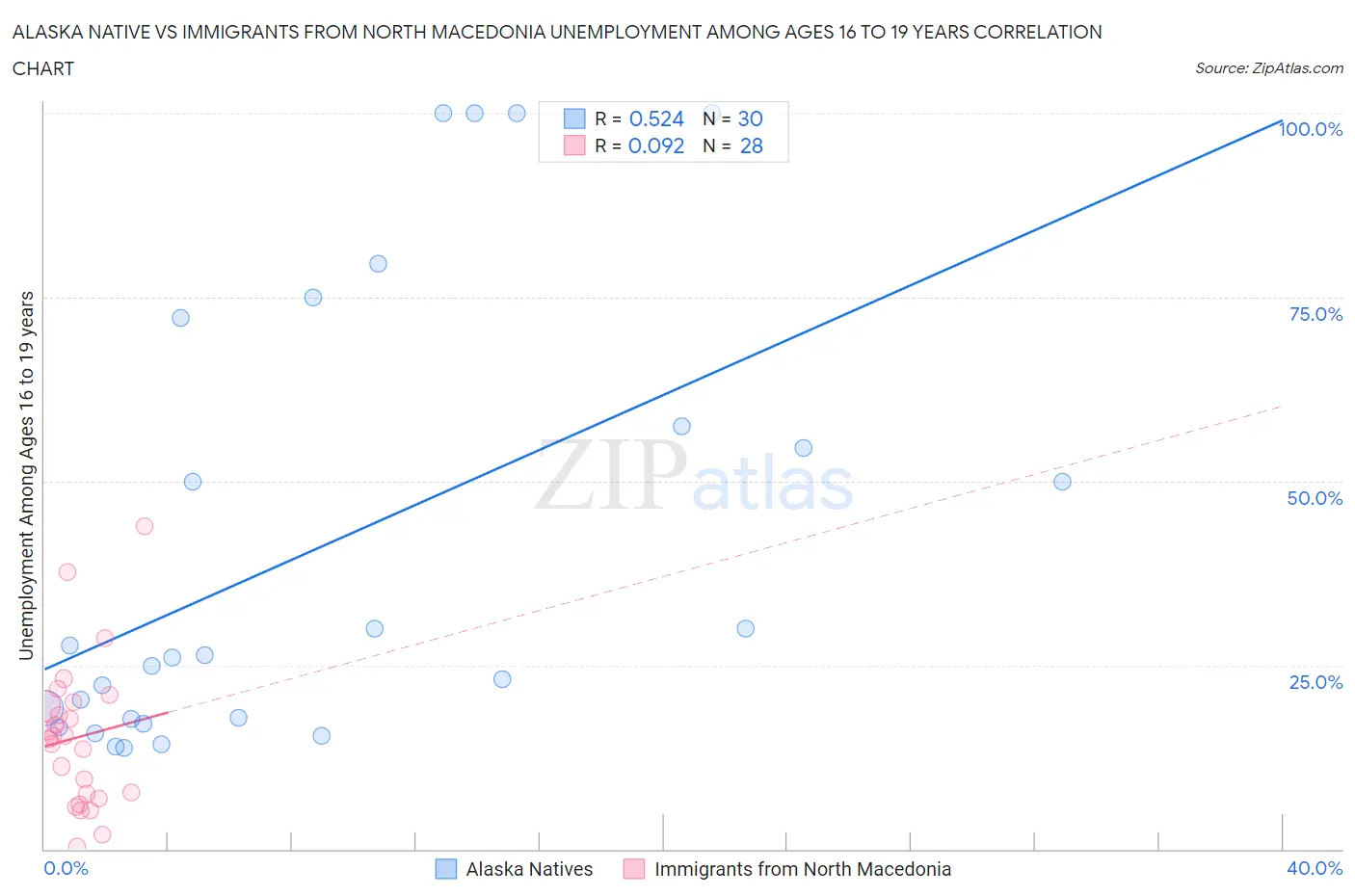 Alaska Native vs Immigrants from North Macedonia Unemployment Among Ages 16 to 19 years
