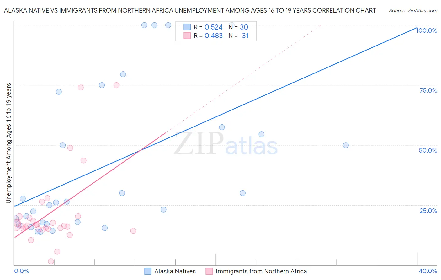 Alaska Native vs Immigrants from Northern Africa Unemployment Among Ages 16 to 19 years