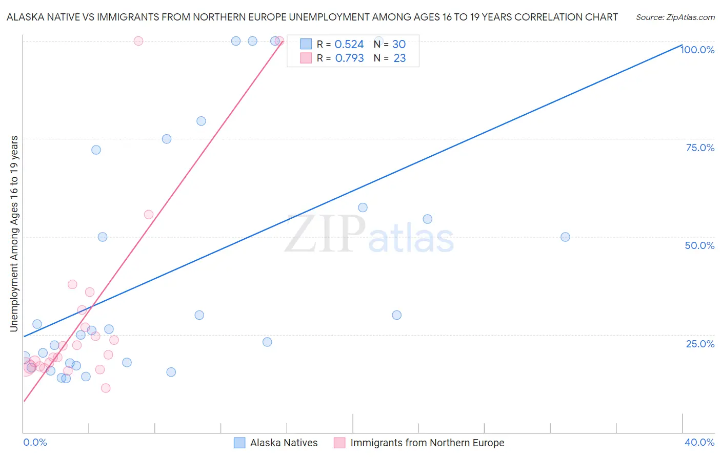 Alaska Native vs Immigrants from Northern Europe Unemployment Among Ages 16 to 19 years