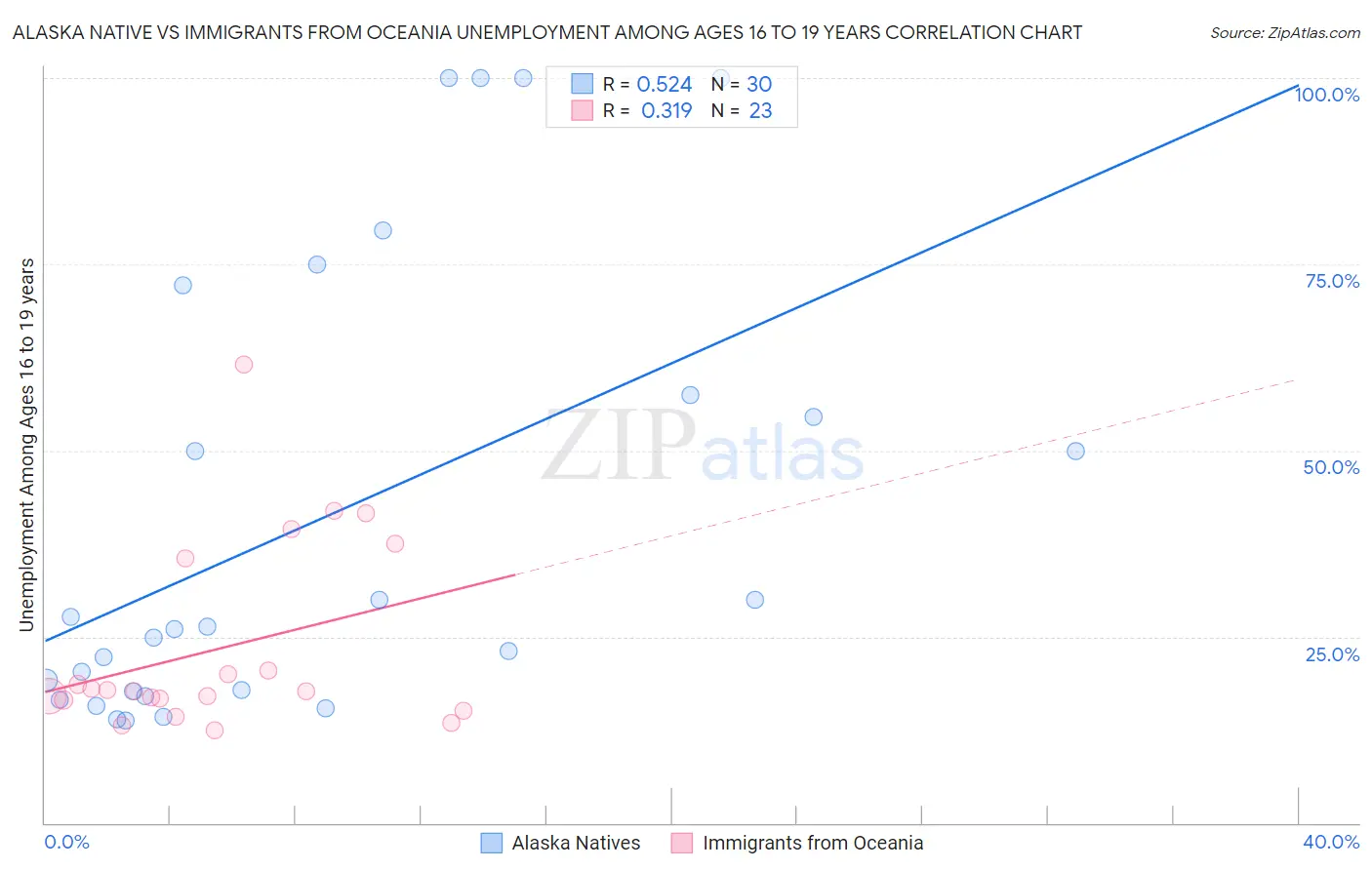 Alaska Native vs Immigrants from Oceania Unemployment Among Ages 16 to 19 years