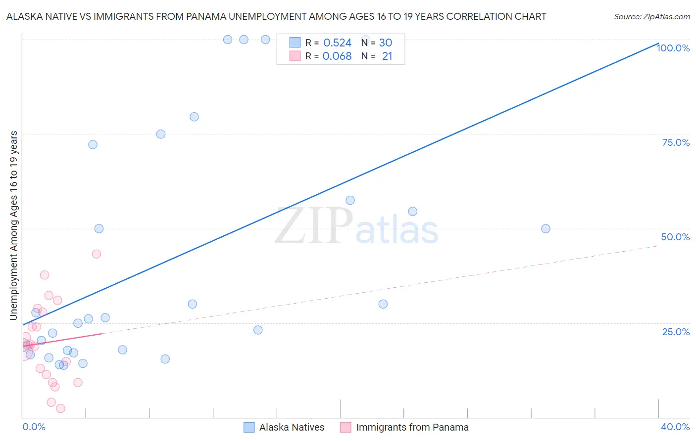 Alaska Native vs Immigrants from Panama Unemployment Among Ages 16 to 19 years