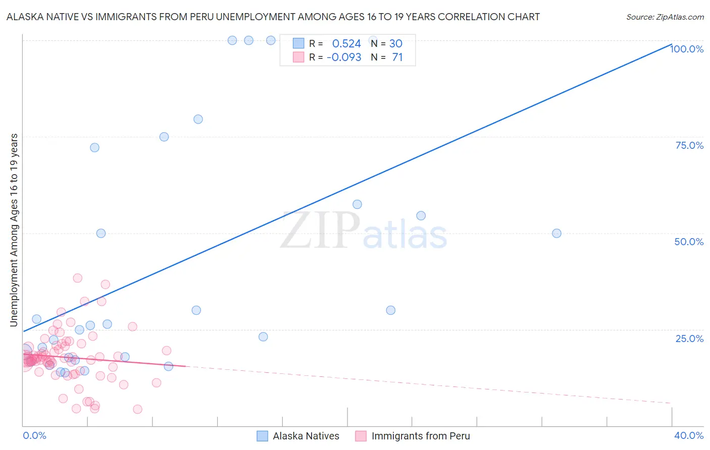 Alaska Native vs Immigrants from Peru Unemployment Among Ages 16 to 19 years