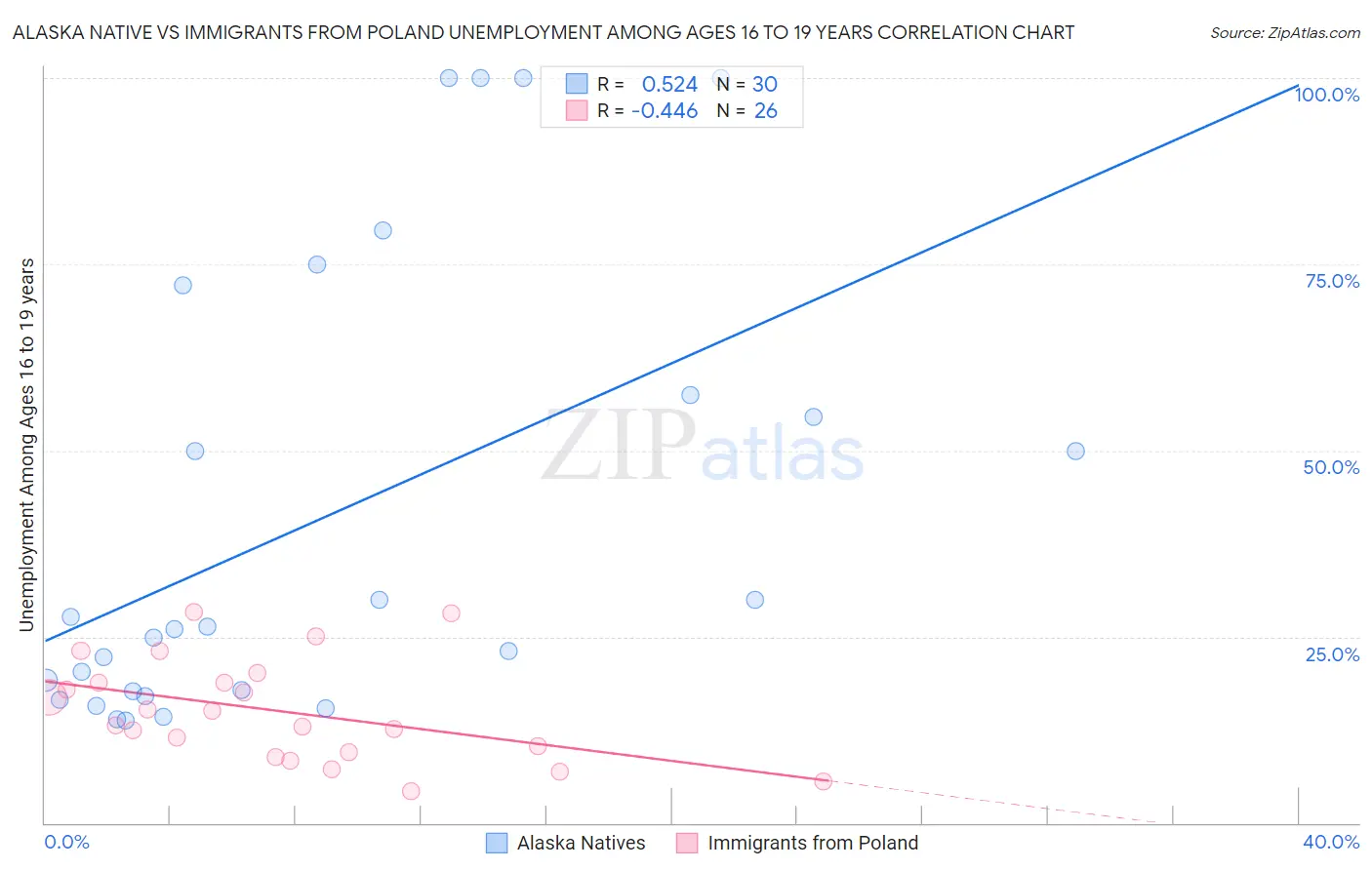Alaska Native vs Immigrants from Poland Unemployment Among Ages 16 to 19 years