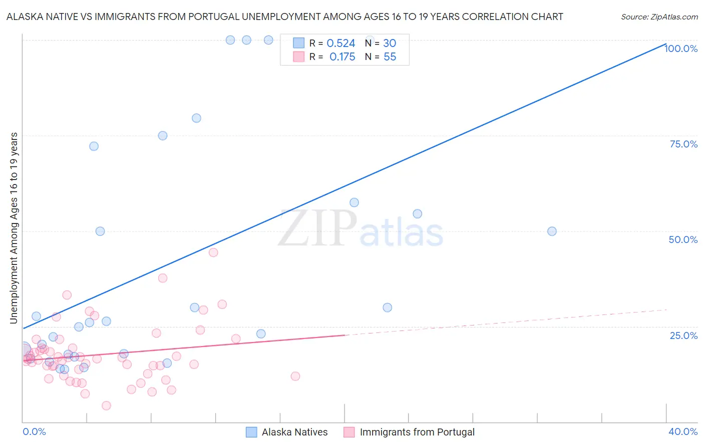 Alaska Native vs Immigrants from Portugal Unemployment Among Ages 16 to 19 years