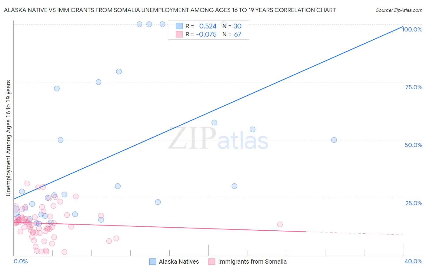 Alaska Native vs Immigrants from Somalia Unemployment Among Ages 16 to 19 years