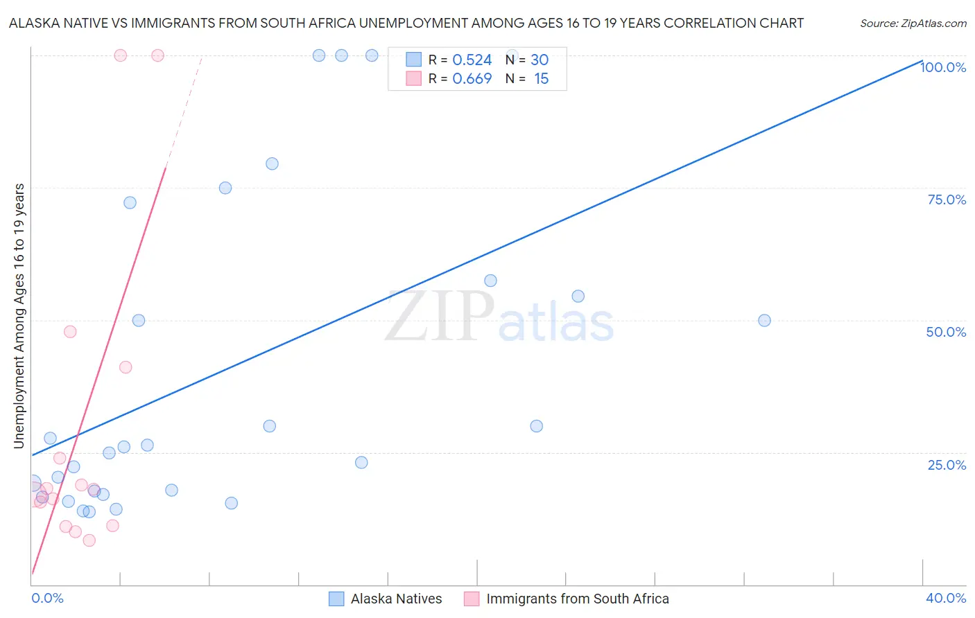 Alaska Native vs Immigrants from South Africa Unemployment Among Ages 16 to 19 years