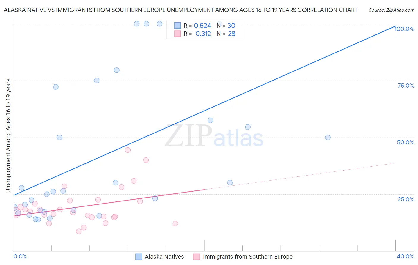 Alaska Native vs Immigrants from Southern Europe Unemployment Among Ages 16 to 19 years