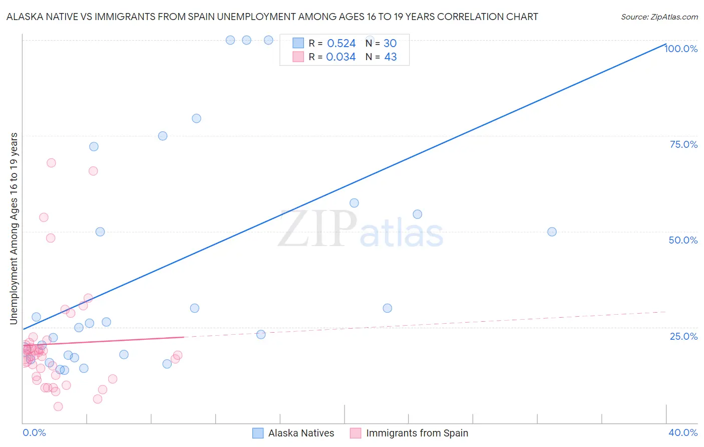 Alaska Native vs Immigrants from Spain Unemployment Among Ages 16 to 19 years