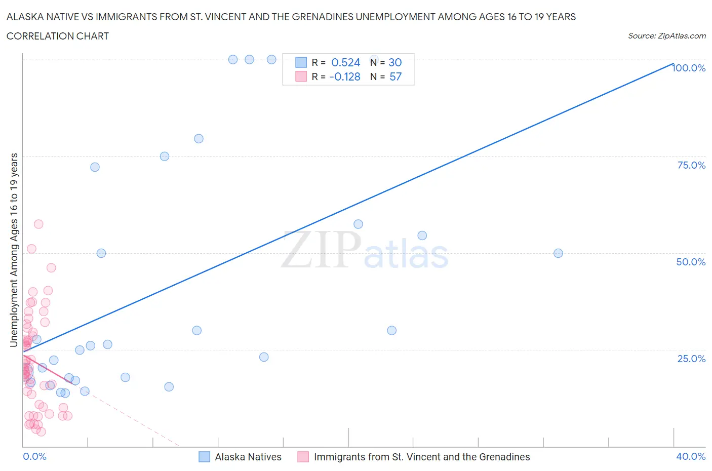 Alaska Native vs Immigrants from St. Vincent and the Grenadines Unemployment Among Ages 16 to 19 years