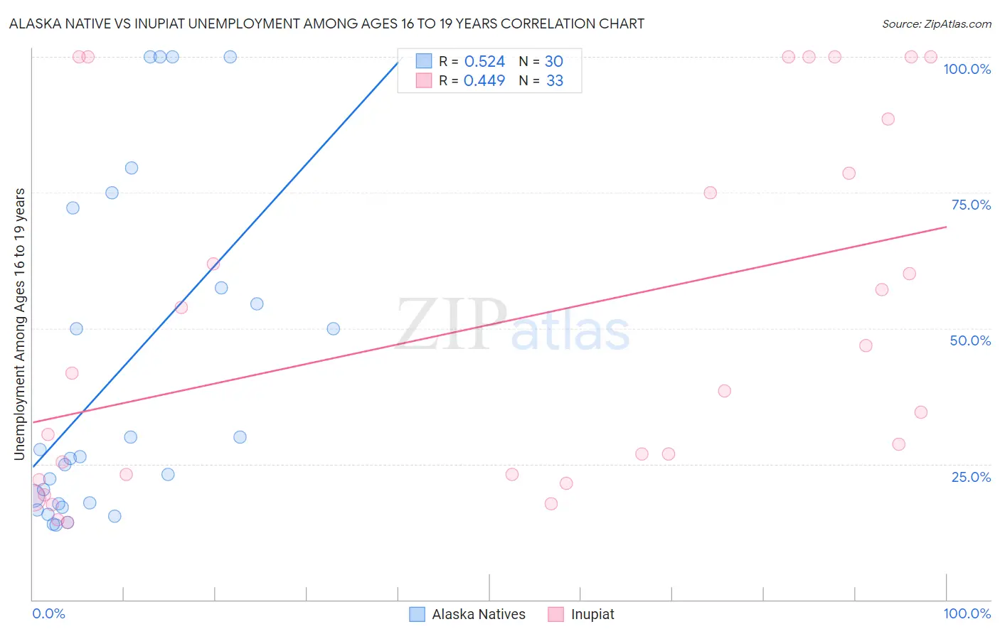 Alaska Native vs Inupiat Unemployment Among Ages 16 to 19 years