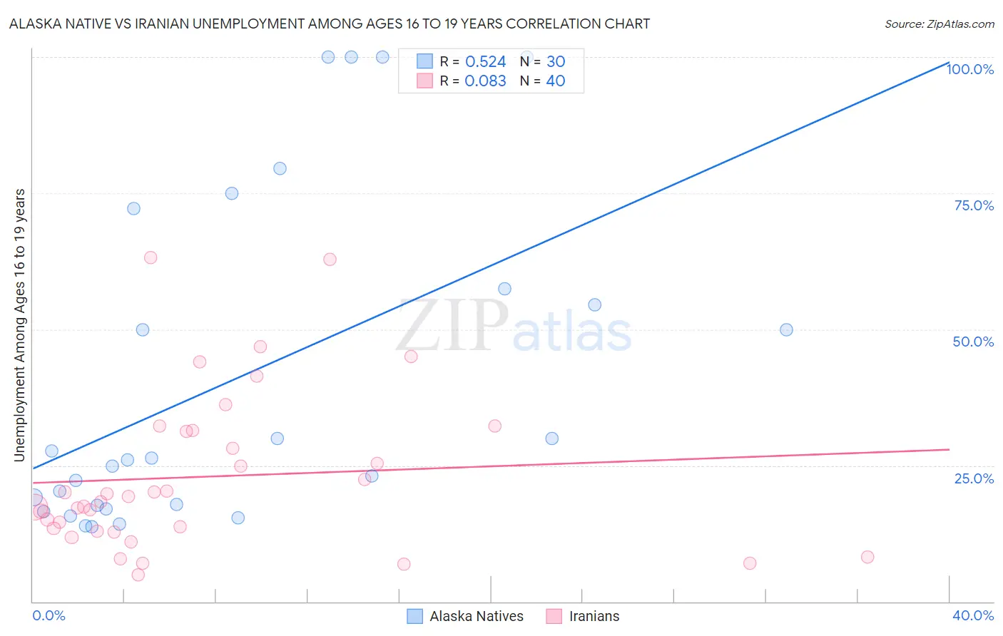 Alaska Native vs Iranian Unemployment Among Ages 16 to 19 years