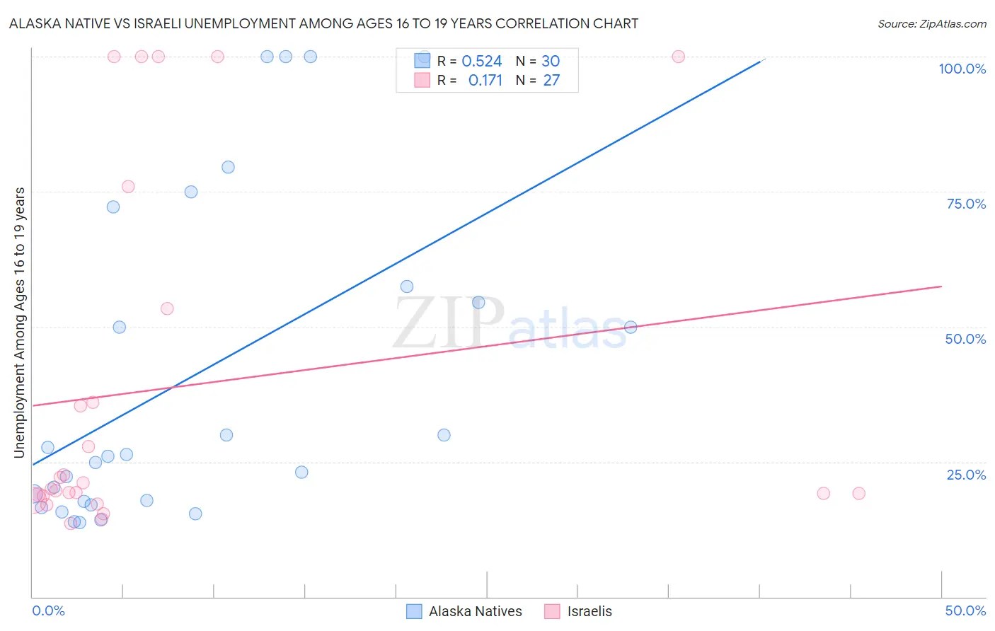 Alaska Native vs Israeli Unemployment Among Ages 16 to 19 years