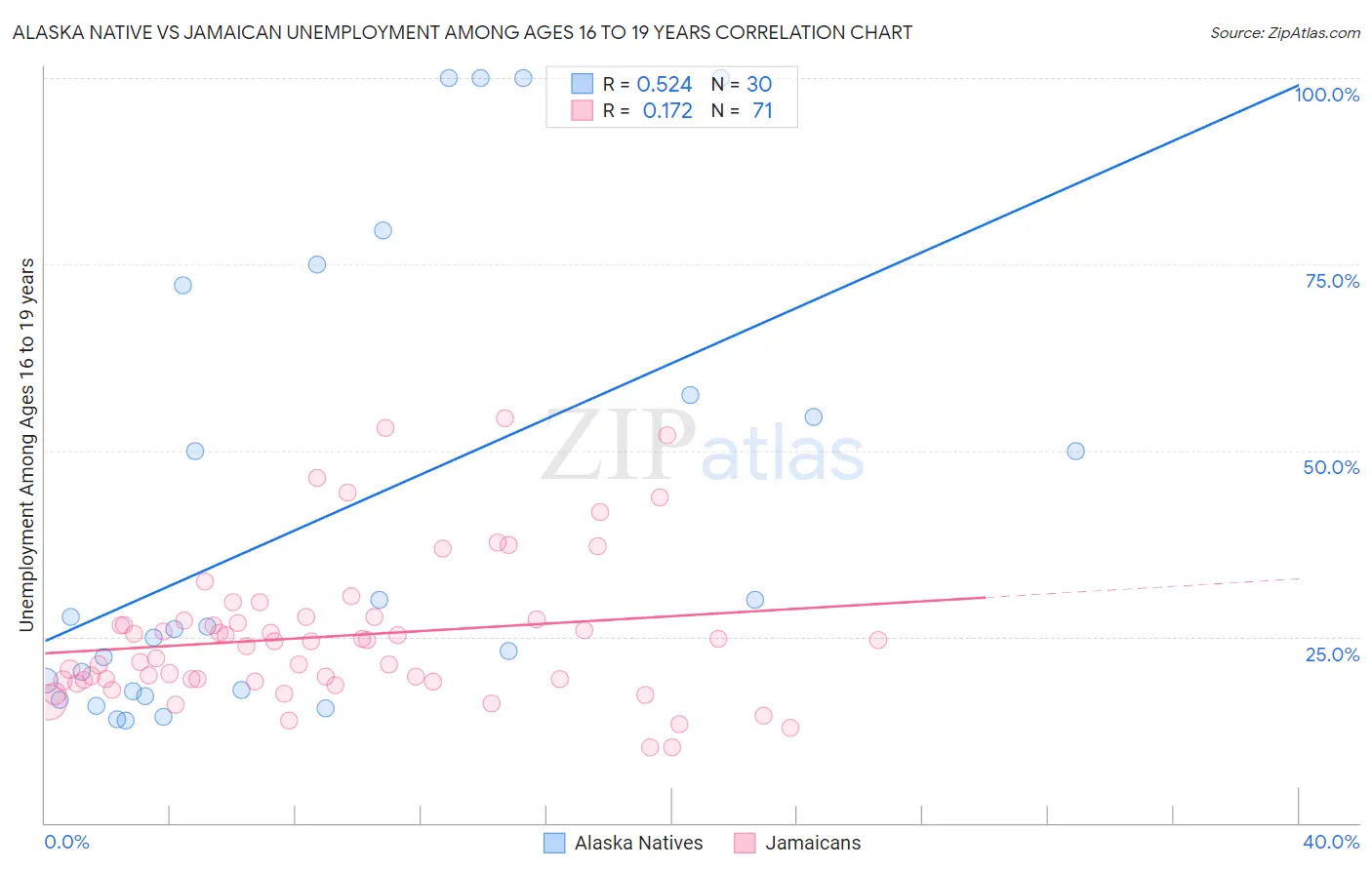 Alaska Native vs Jamaican Unemployment Among Ages 16 to 19 years