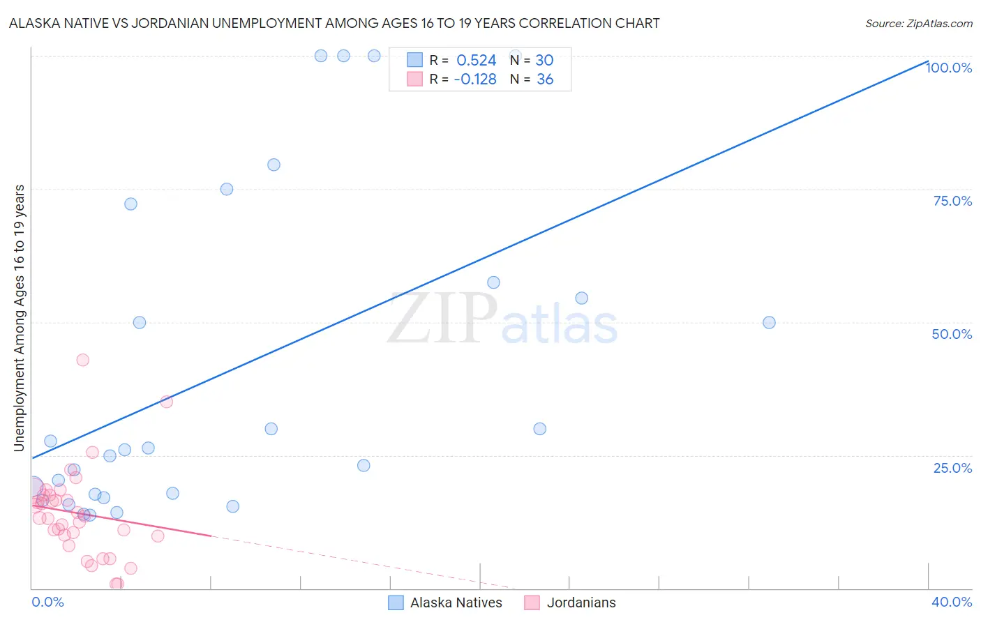 Alaska Native vs Jordanian Unemployment Among Ages 16 to 19 years