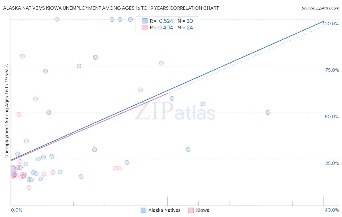Alaska Native vs Kiowa Unemployment Among Ages 16 to 19 years