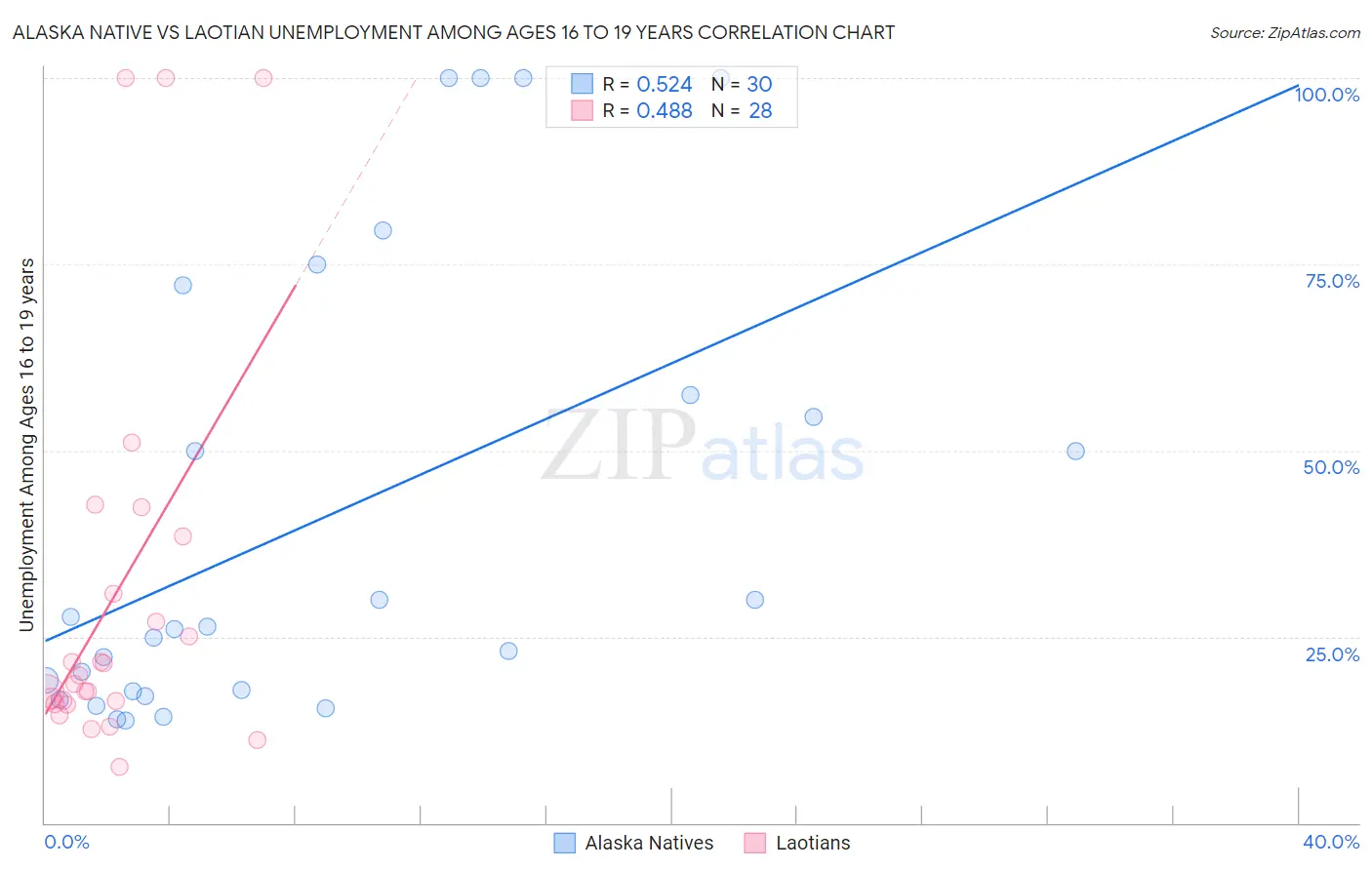 Alaska Native vs Laotian Unemployment Among Ages 16 to 19 years