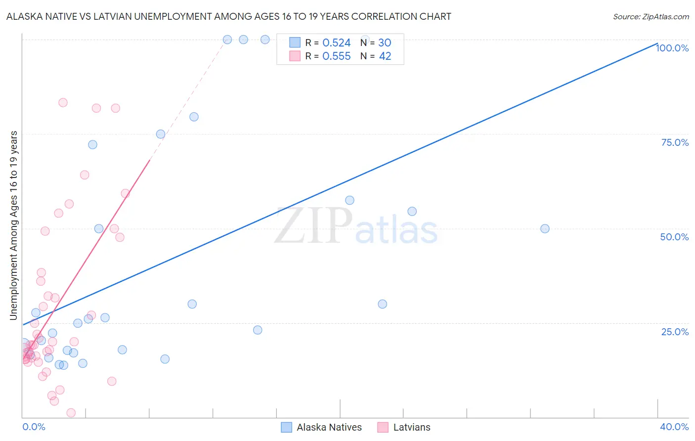 Alaska Native vs Latvian Unemployment Among Ages 16 to 19 years