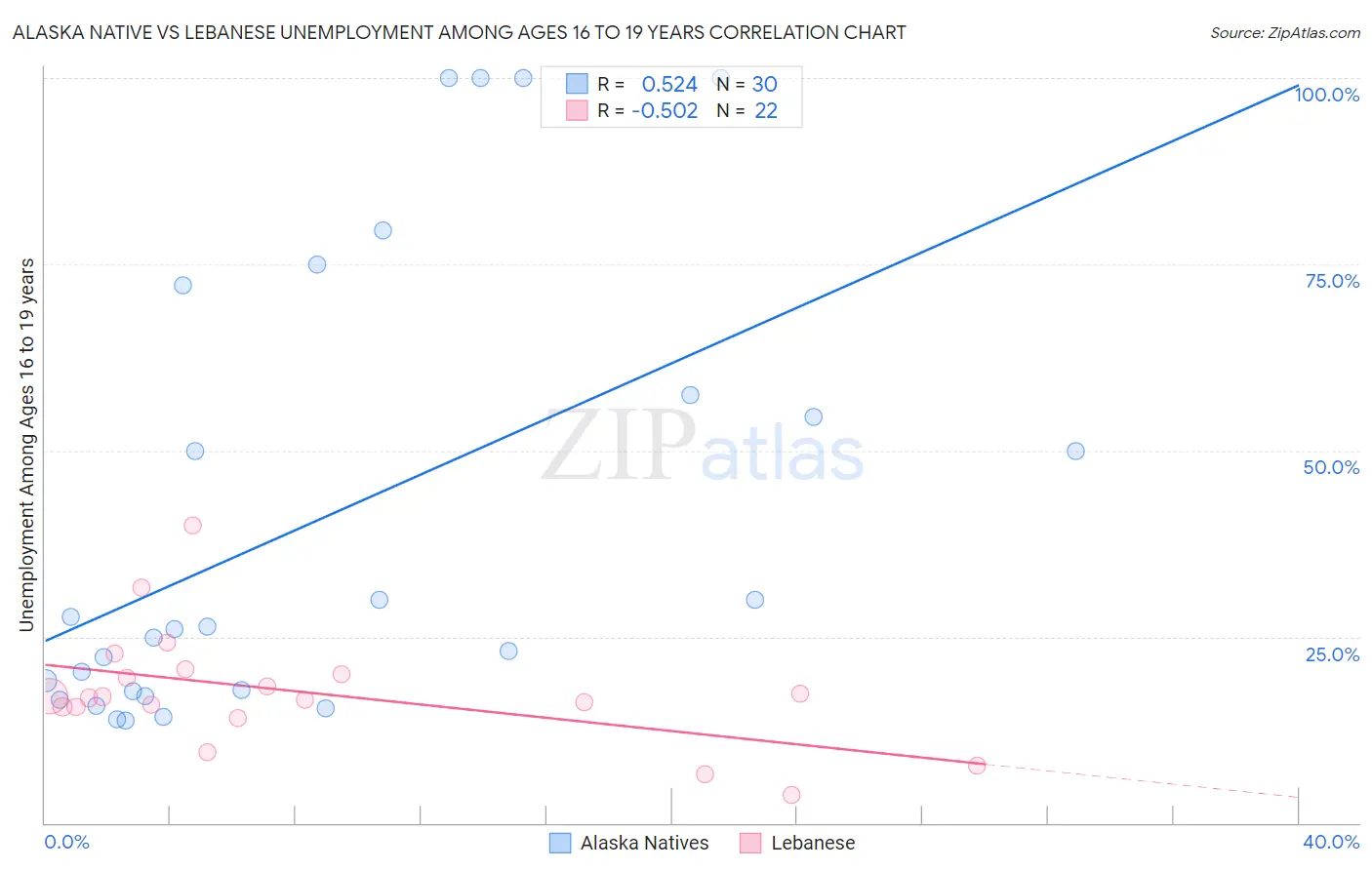 Alaska Native vs Lebanese Unemployment Among Ages 16 to 19 years