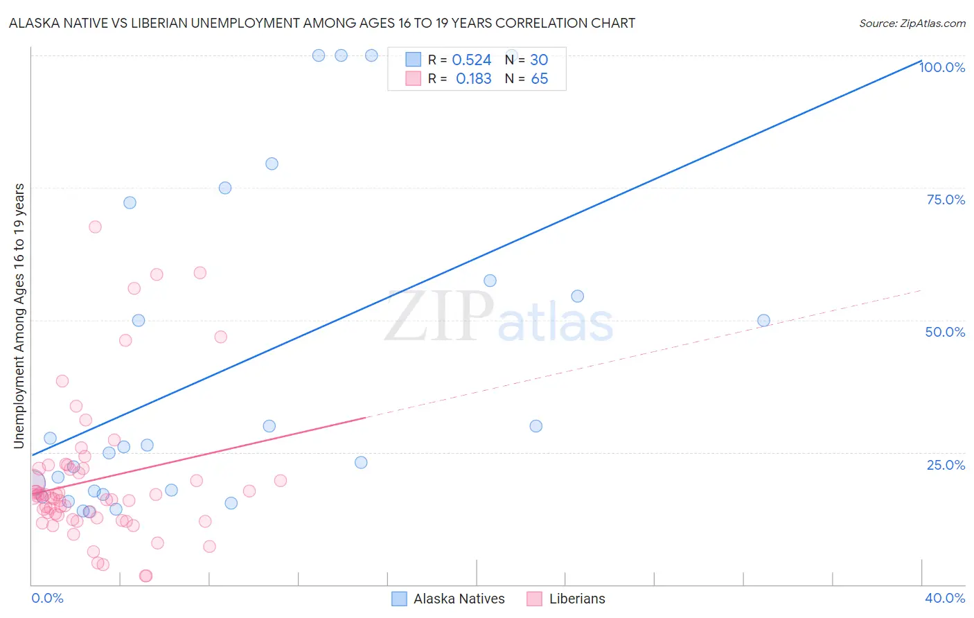 Alaska Native vs Liberian Unemployment Among Ages 16 to 19 years