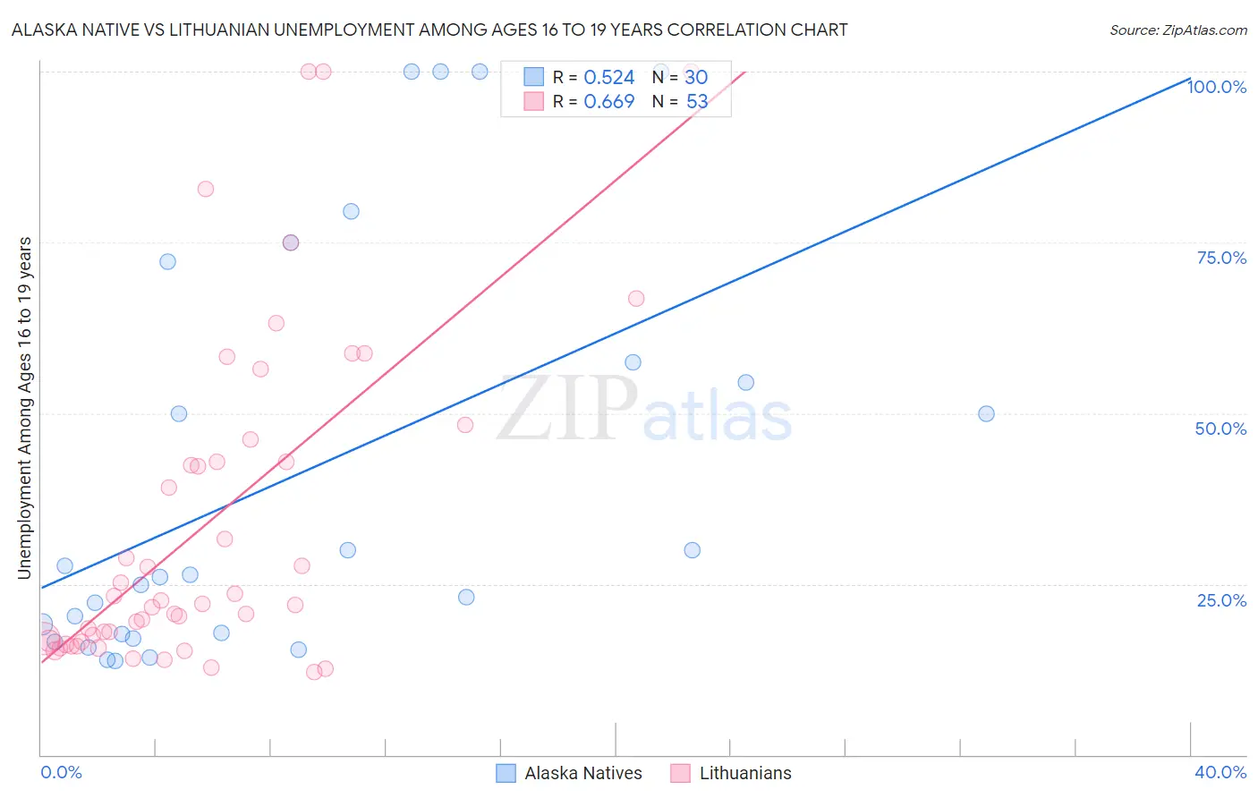 Alaska Native vs Lithuanian Unemployment Among Ages 16 to 19 years