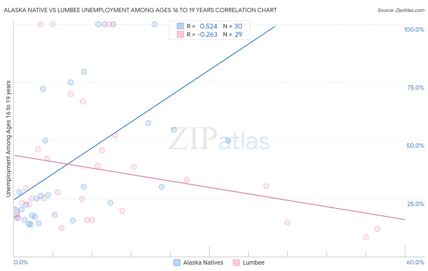 Alaska Native vs Lumbee Unemployment Among Ages 16 to 19 years