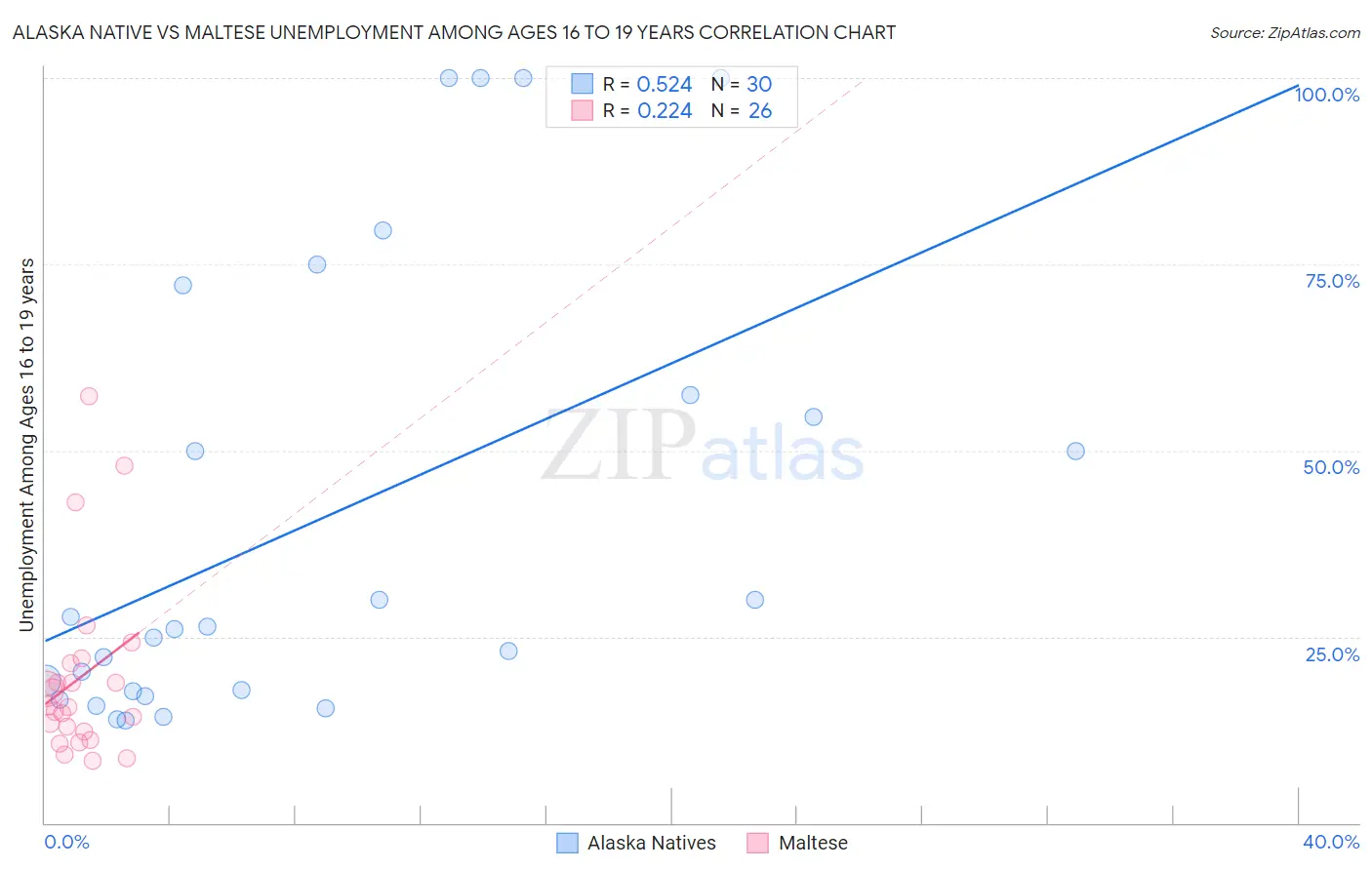 Alaska Native vs Maltese Unemployment Among Ages 16 to 19 years