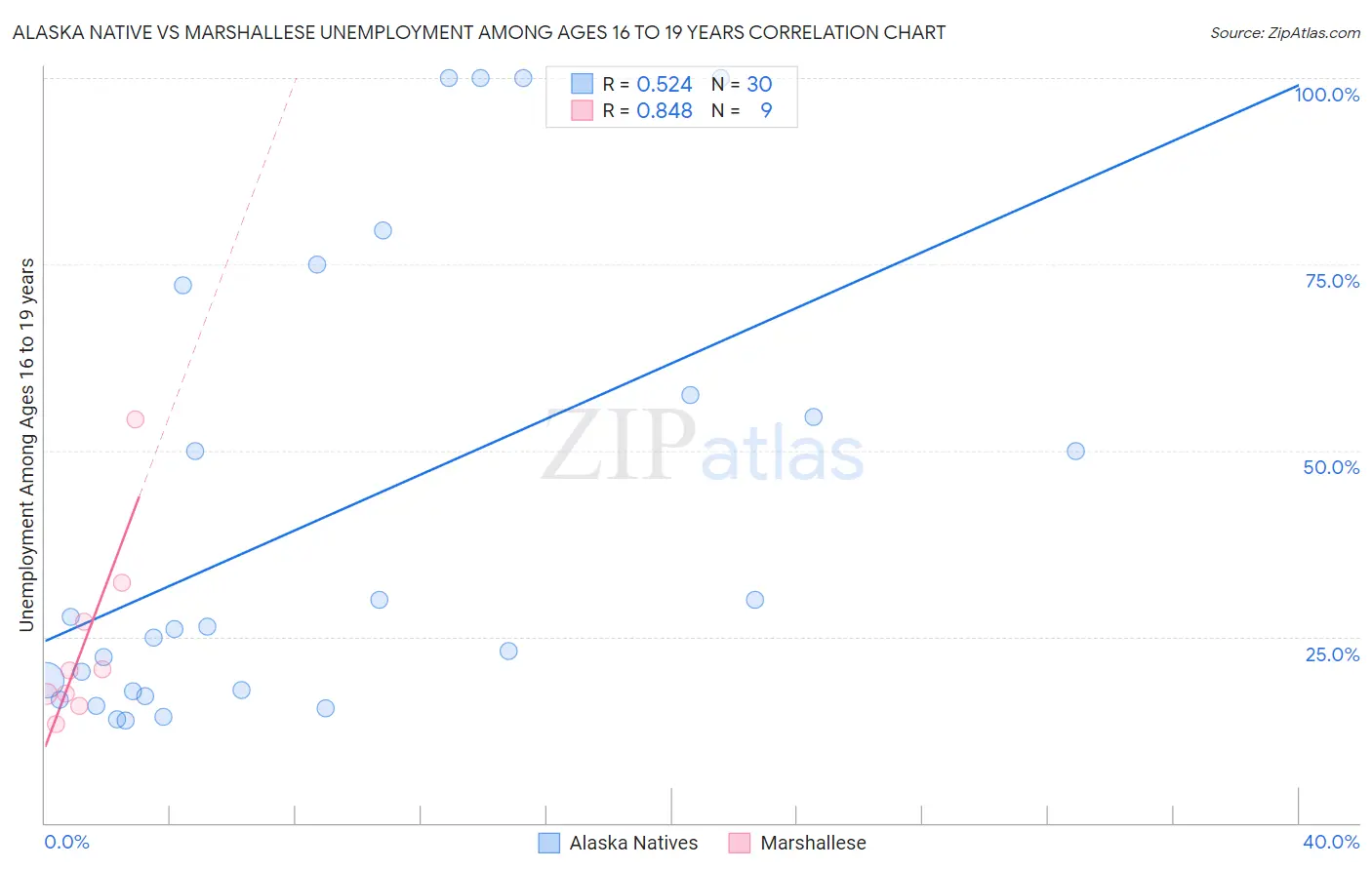 Alaska Native vs Marshallese Unemployment Among Ages 16 to 19 years