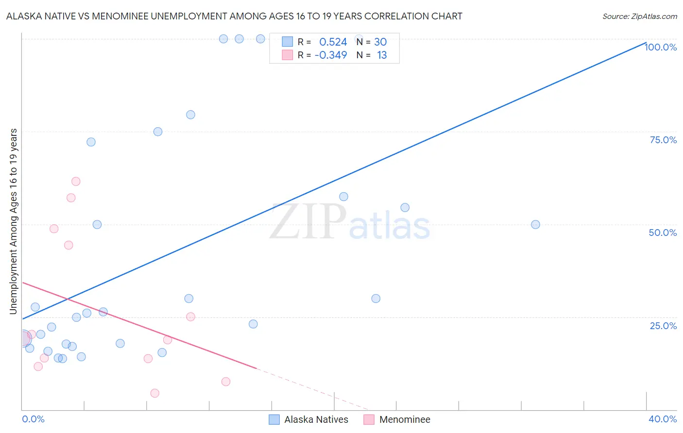 Alaska Native vs Menominee Unemployment Among Ages 16 to 19 years
