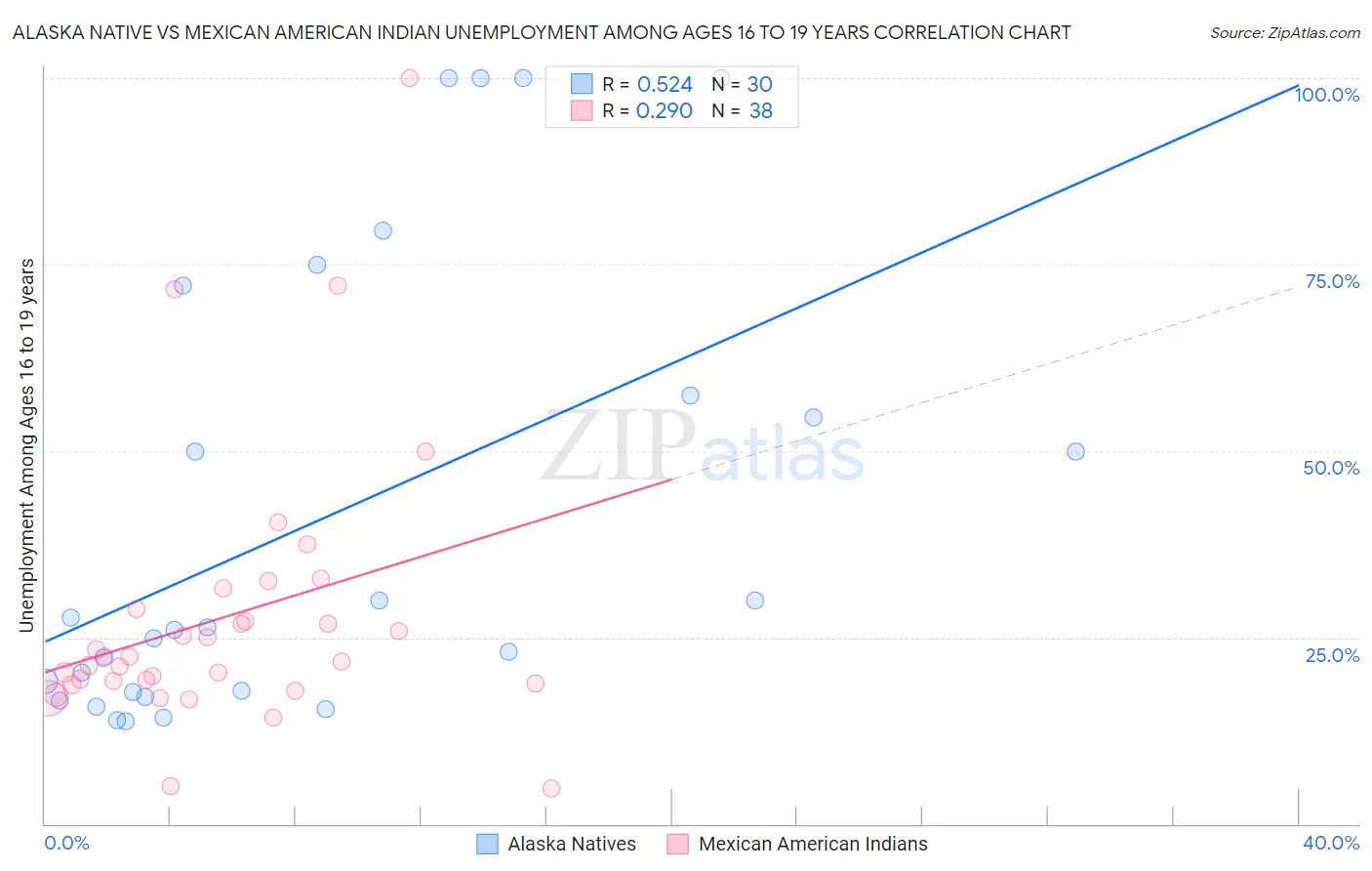 Alaska Native vs Mexican American Indian Unemployment Among Ages 16 to 19 years