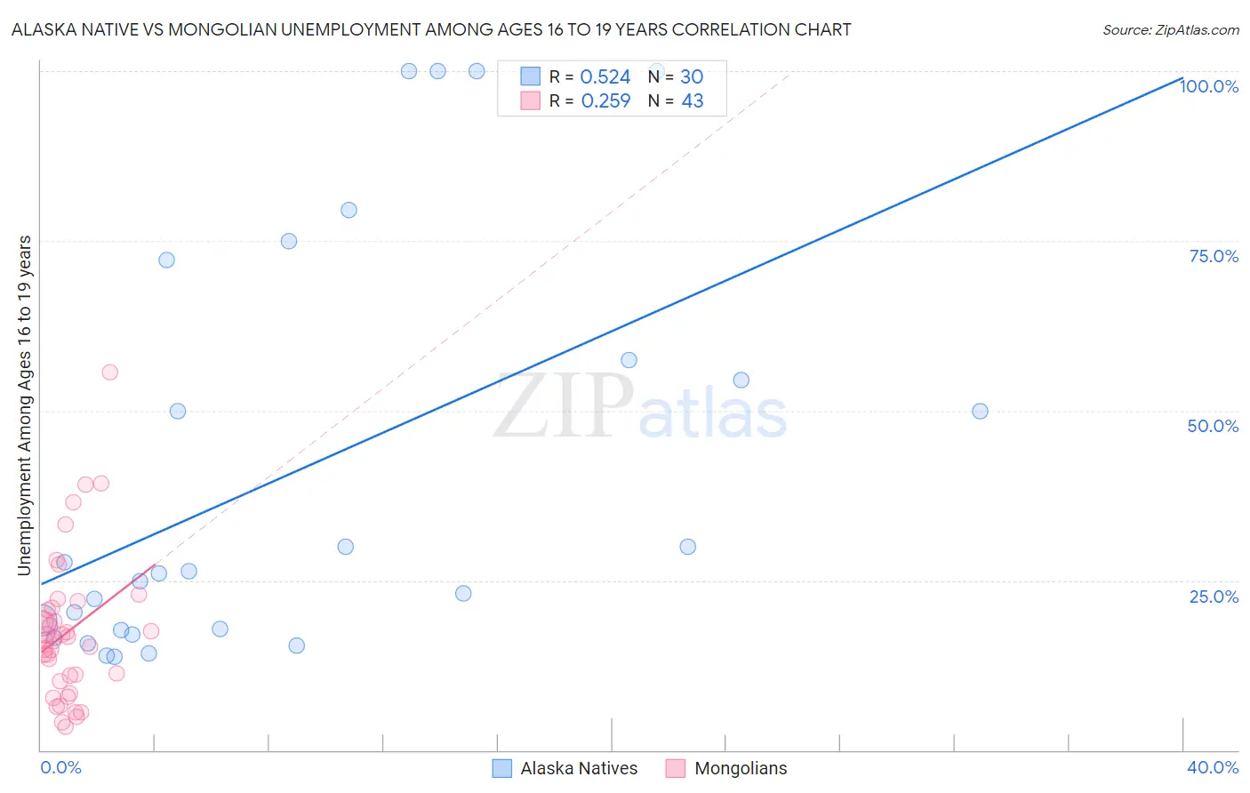 Alaska Native vs Mongolian Unemployment Among Ages 16 to 19 years