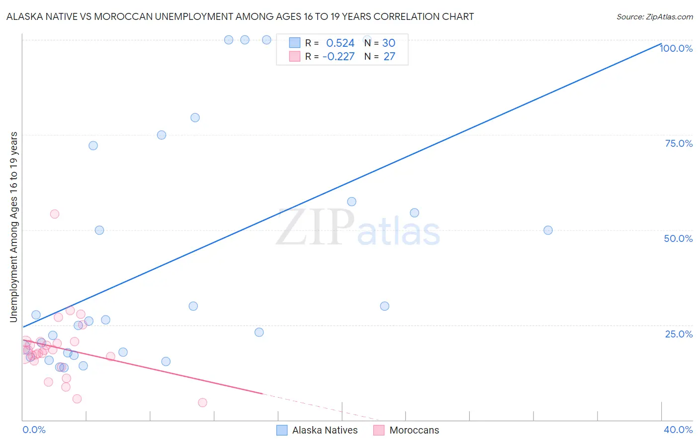 Alaska Native vs Moroccan Unemployment Among Ages 16 to 19 years