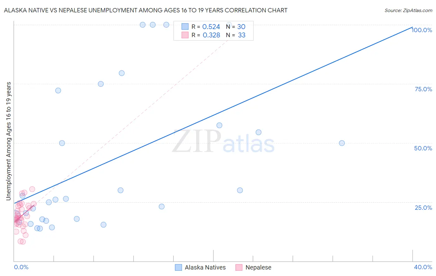 Alaska Native vs Nepalese Unemployment Among Ages 16 to 19 years