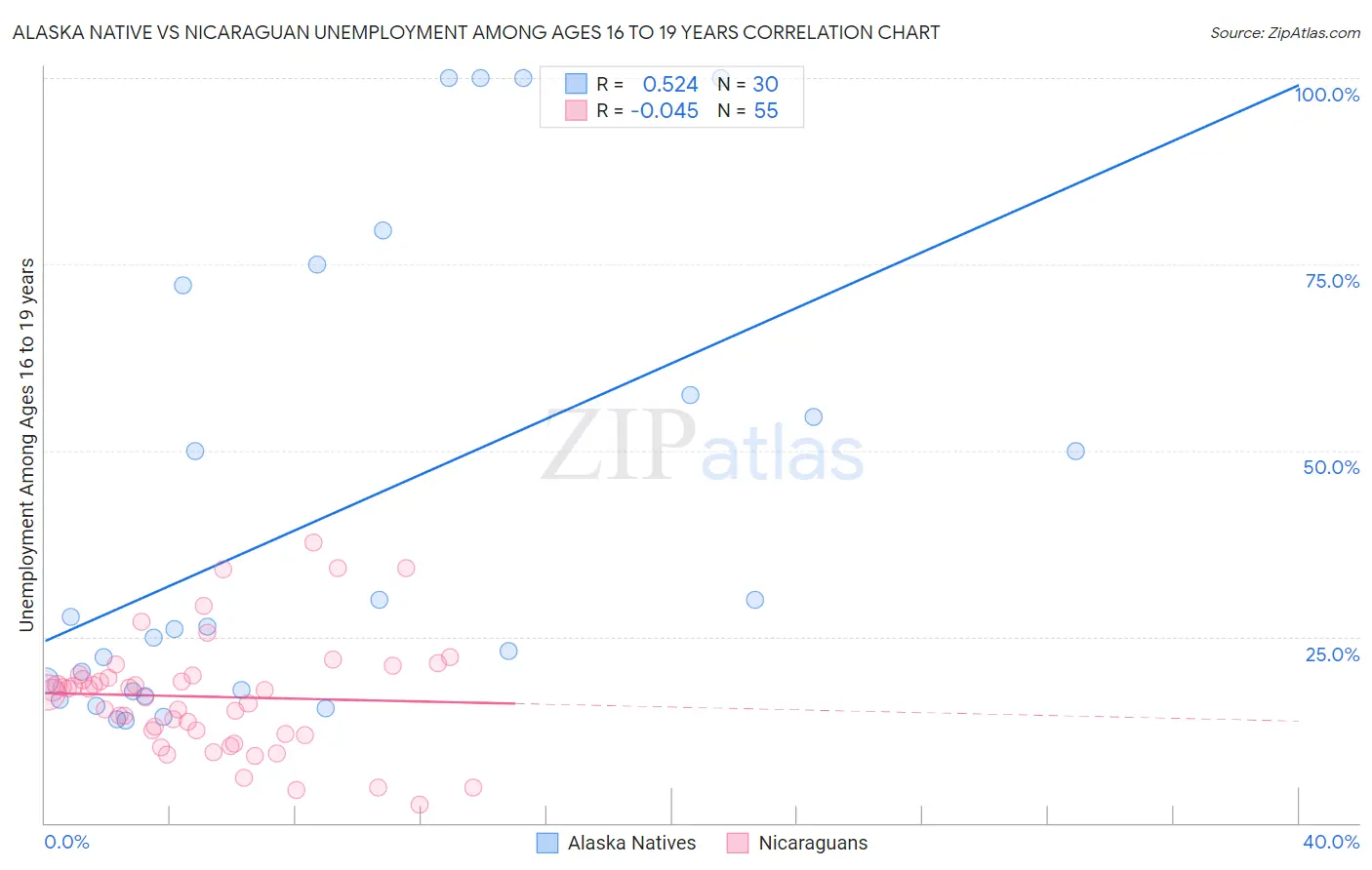 Alaska Native vs Nicaraguan Unemployment Among Ages 16 to 19 years