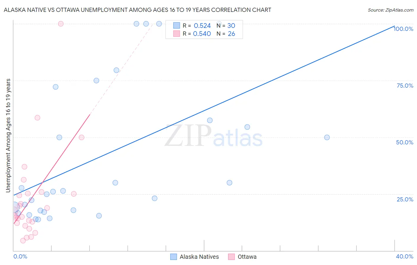 Alaska Native vs Ottawa Unemployment Among Ages 16 to 19 years