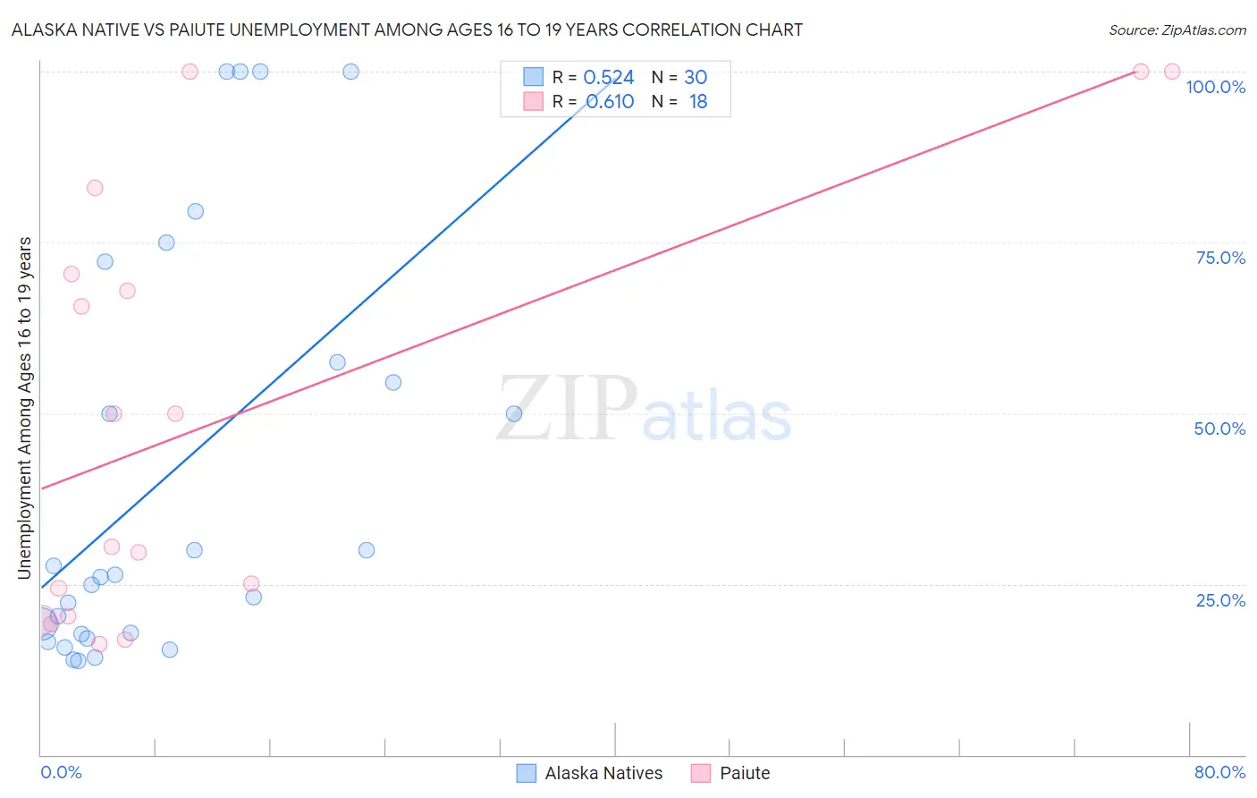 Alaska Native vs Paiute Unemployment Among Ages 16 to 19 years