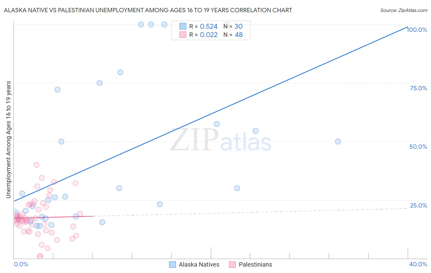 Alaska Native vs Palestinian Unemployment Among Ages 16 to 19 years