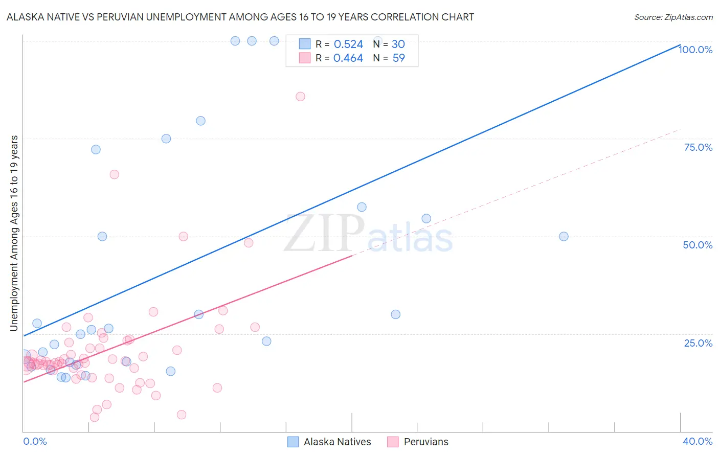 Alaska Native vs Peruvian Unemployment Among Ages 16 to 19 years